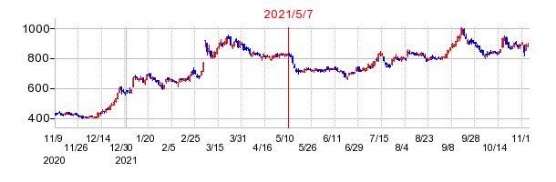 2021年5月7日 10:58前後のの株価チャート
